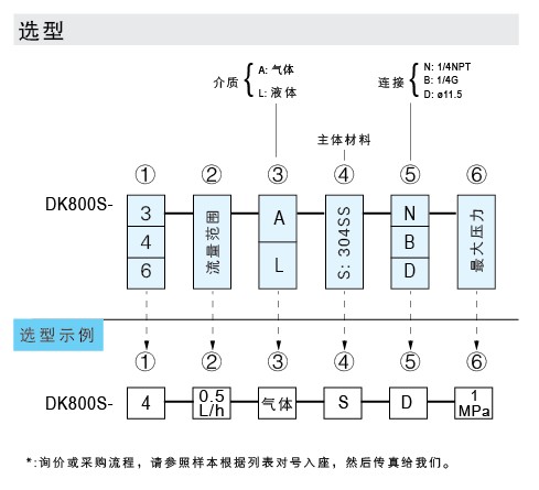 DK800S-3、DK800S-4、DK800S-6 玻璃轉(zhuǎn)子流量計(jì)